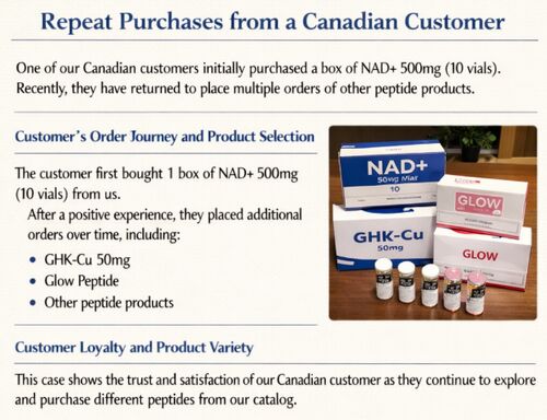 Laatste bedrijfscasus over Herhaalbestellingen van een Canadese klant voor NAD+- en Peptide-producten